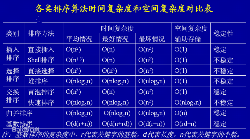 排序方法c_排序算法经常用到哪个代码_选择排序法c语言代码